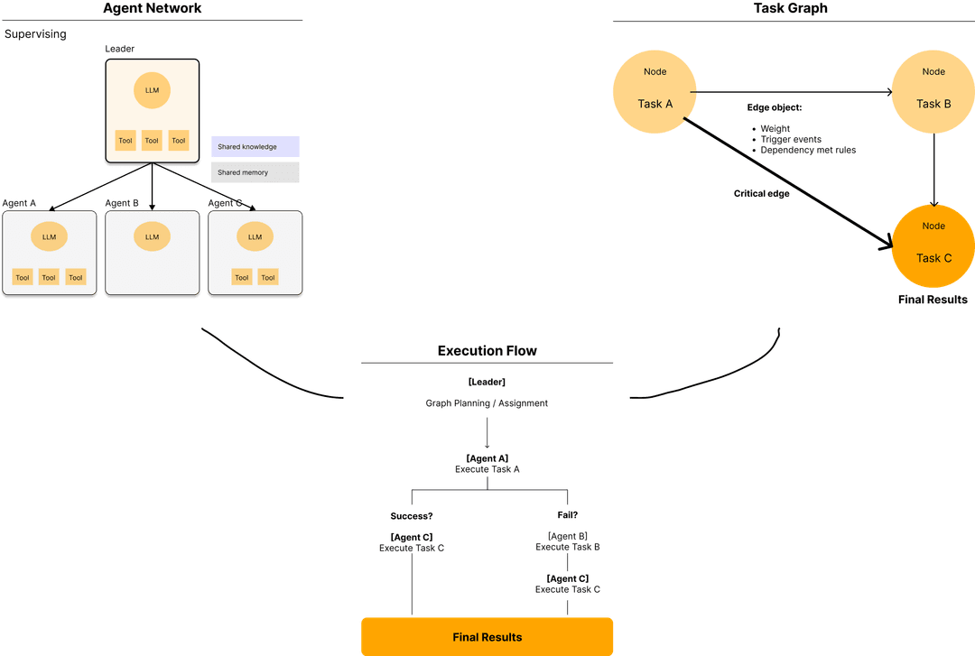 agent network and task graph